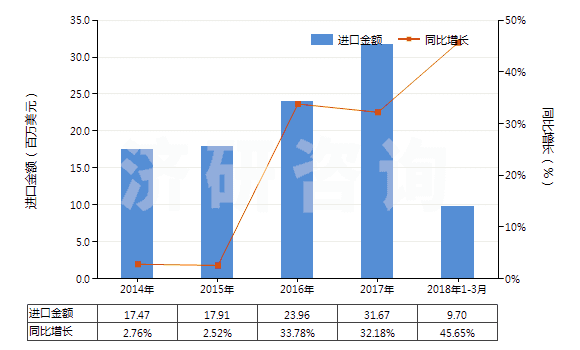 2014-2018年3月中國過氧化醇、過氧化醚、過氧化酮(含其鹵化、磺化、硝化或亞硝化衍生物（過氧化二異丙苯除外）)(HS29096000)進口總額及增速統(tǒng)計